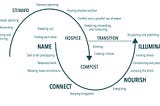 Resources for the Berkana Two-Loops Model of Systemic Shifts