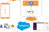 All in Cloud : Firebase — Salesforce integration using Cloud Functions