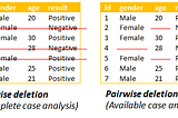 Missing Value Imputation Techniques in R