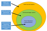 Do you Need a Blockchain? Or: What Problem are you Solving Anyway?