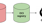 Advantages of storing configuration in container registries rather than git