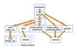 Linux File System: Virtual File System (VFS) Layer | Part 3