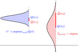 Policy Learning without overlap, is it possible?