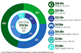 Business Models of Video Games: Past, Present, and Future