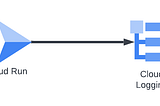ส่ง Structured Logging จาก Cloud Run ไปที่ Cloud Logging