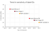 New developments in RFID label ICs: an overview