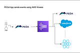A simple event-driven architecture explanation using PEGA App and AWS Kinesis data stream