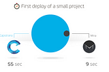 Multiple deployments and High Availability with Mina and Ruby on Rails