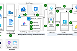 From POCs to Voice Bots & Intelligent Automation