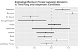 The effect of Ranked-Choice Voting on third party donations