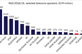 Plenty of scope for Vodafone to increase R&D investment