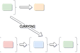 Functional Currying