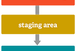 Working Area, Staging Index, Repository