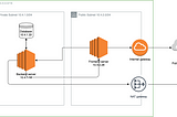 What is VPC and subnet (AWS as example)