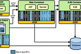 The architecture of the Java EJB and how it achieves distributed system features.
