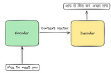 Encoder Decoder Sequence2sequence Architecture