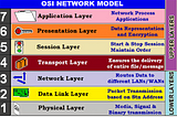 A Beginner’s Guide to the OSI Model and Layer 4 Security.