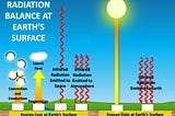 What happens with infrared radiation hitting the Earth’s surface? Part of it contributes to convection and conduction, evaporation, and part of it is emitted into the atmosphere and space.