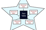 Star, Snowflake, and Fact Constellation(Galaxy Schema) Schemas