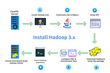 Install Hadoop 3.2: Setting up a Single Node Hadoop Cluster