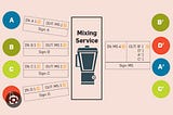Learn Everything About Crypto Mixer and How It Works