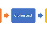 Cryptography — An Art of Information Security