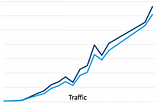 Apply these 3 Easy Hacks to build a traffic-generating content machine for your website.