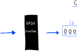 A schematic drawing of the generation of a valid hash by a hash function. Blockchain, Bitcoin, Hash Function.