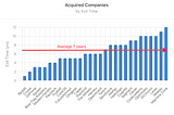 On YC startup exits