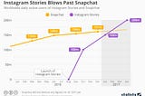 How Instagram destroyed Snapchat.