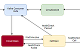 Circuit breaker implementation for spring cloud Kafka binder consumer