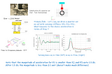 Soil stiffness on vibration characteristics