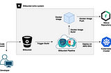 CICD with Bitbucket Pipeline