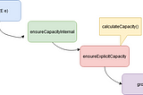 Internal Working of ArrayList in Java