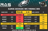 Eagles wide receiver Olamide Zaccheaus evaluation and projection