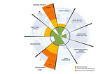 The planetary boundaries and the Sustainable Development Goals.