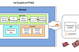 Simplifying full-stack FPGA development right from RTL to Software — 1st CLaaS on PYNQ! (Part 2)