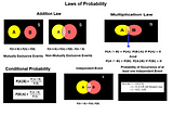 Laws of Probability — A Primer for Data Scientists and Machine Learning Engineers