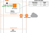 AWS Certified Advanced Networking Series: VPC Pt11 (VPC networking components)