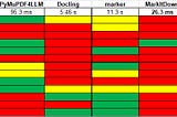 An image of the excel spreadsheet evaluation. ChatGPT did the best job and MarkItDown was the fastest.