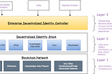 A Self-Sovereign Identity approach to identify fraudulent bank calls and speed up banking services…