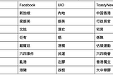 Traditional Chinese Word Embeddings from Hong Kong Data