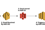 Handle Incoming Emails Using AWS SES and SNS