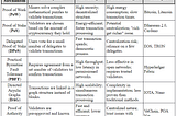 Understanding Blockchain Consensus Mechanisms