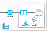 How to Build an ETL Pipeline using DataFactory, DataBricks, and Delta Lake