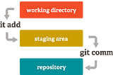 Git — commands you need to git going!