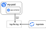 Aggregating Application Logs from Kubernetes Clusters using Fluentd to Log Intelligence