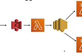 Asynchronous workflows powered by AWS-Lambda