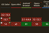 Get better web performance with Lazy Loading of Images