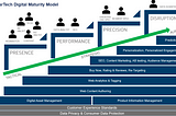 Digital Marketing Technology Maturity Model